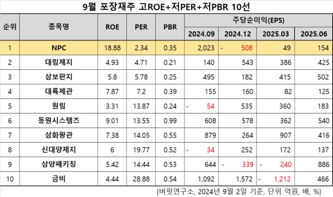 NPC, 포장재주 고ROE+저PER+저PBR 1위