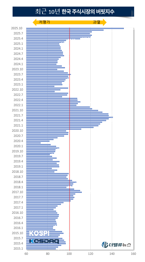 한국주식시장, 버핏지수 기준으로 최근 10년만에 최고치...\ 과열 단계\  진입했나
