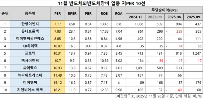 한양이엔지, 반도체와반도체장비주 저PER 1위... 7.17배
