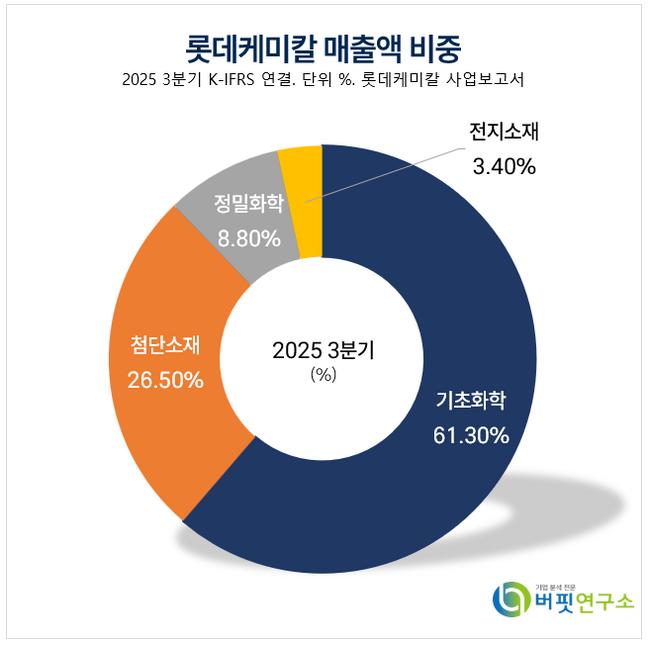 [버핏 리포트] 롯데케미칼, 사업재편 기대에도…주가 반등은 업황 개선이 열쇠 - NH