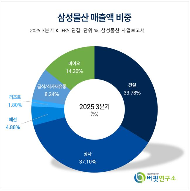 [버핏 리포트] 삼성물산, 전사업부문 개선 기대...목표주가 '상향' - 흥국