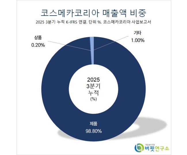 [버핏 리포트]코스메카코리아, 2026 한•미•중 법인 매출↑… 인디 브랜드 물량↑ – NH