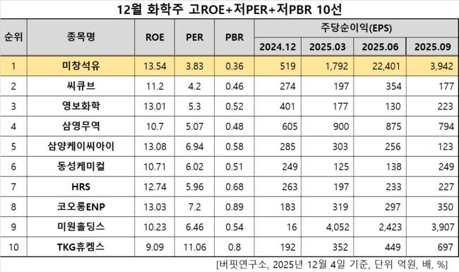 미창석유, 화학주 고ROE+저PER+저PBR 1위