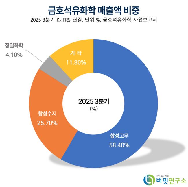 [버핏 리포트] 금호석유화학, NB라텍스 회복에 이익 체력 확충 - 신한