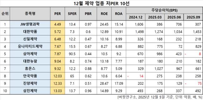 JW생명과학, 제약주 저PER 1위... 4.49배