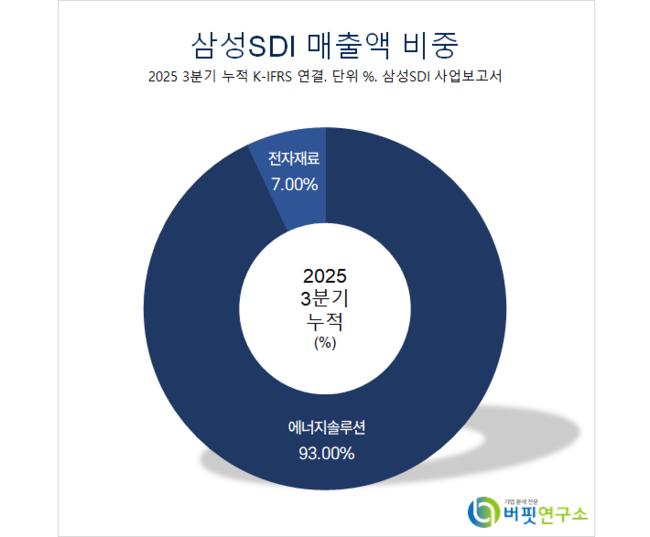 [버핏 리포트]삼성SDI, EV향 전지 수요 바닥‧ESS 신규 라인 증가에 주목 – 흥국