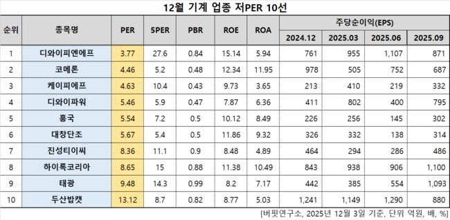 디와이피엔에프, 기계주 저PER 1위... 3.77배
