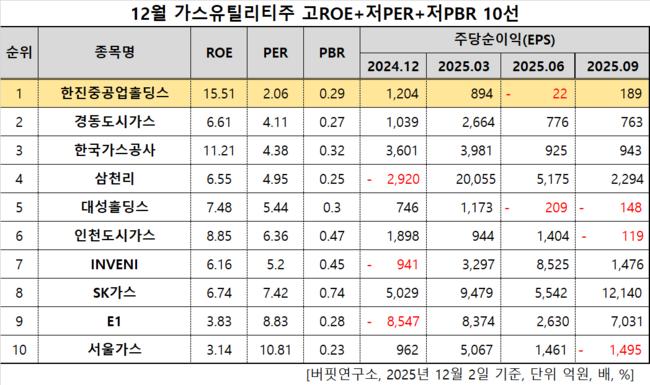 한진중공업홀딩스, 가스유틸리티주 고ROE+저PER+저PBR 1위