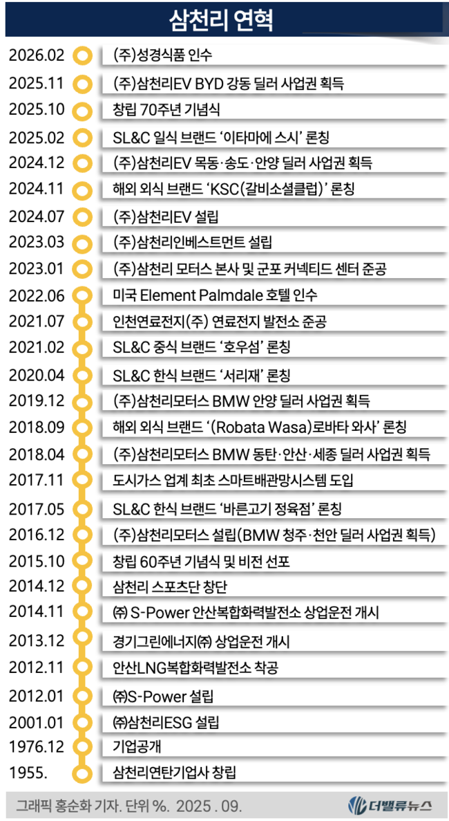 [대기업집단 탐구] 74. 삼천리그룹, 연탄서 도시가스·김·전기차로…70년 동업 ‘3세 시험대’