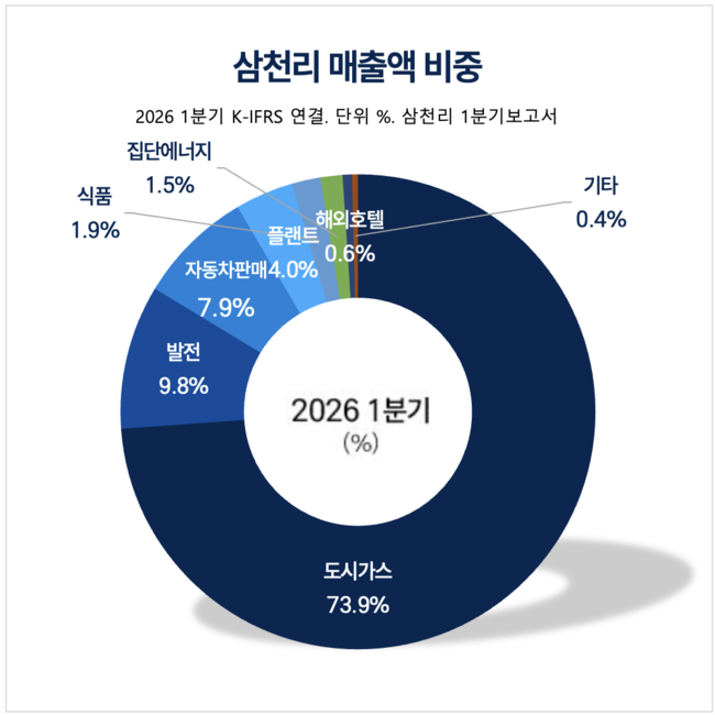 [대기업집단 탐구] 74. 삼천리그룹, 연탄서 도시가스·김·전기차로…70년 동업 ‘3세 시험대’