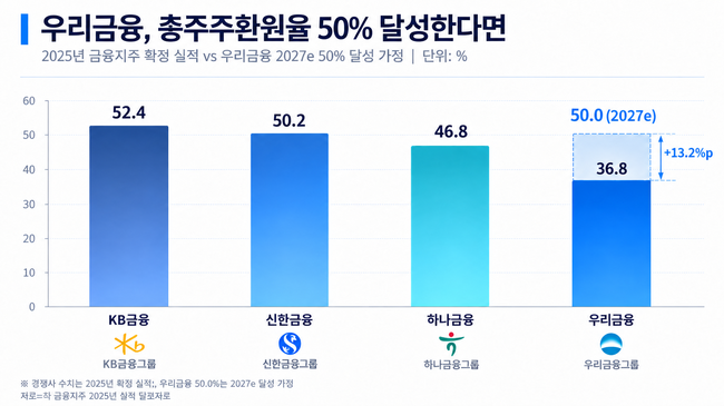 우리금융, 3분기 순익 1조원대·환원 확대…보험 수익성 회복은 과제