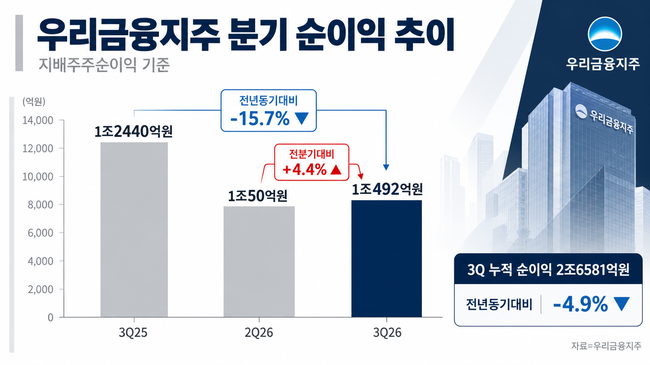 우리금융, 3분기 순익 1조원대·환원 확대…보험 수익성 회복은 과제