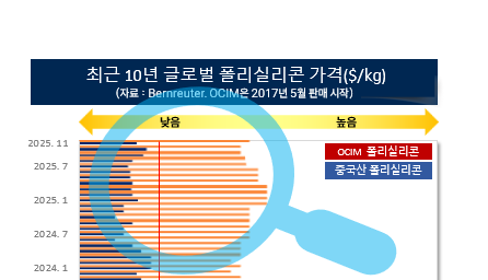 폴리실리콘, 올 한해 가격 회복세(19달러)... OCI 실적 개선