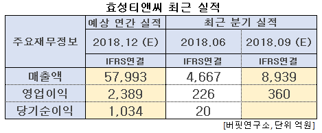 효성티앤씨 최근 실적