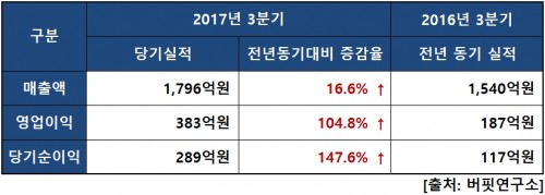 휴켐스잠정공시