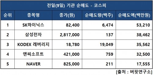 기관피매도