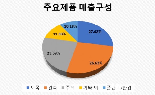 주요제품매출구성