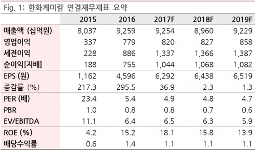 실적