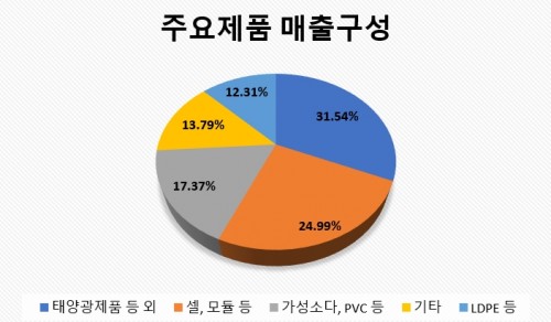 한화케미칼매출구성