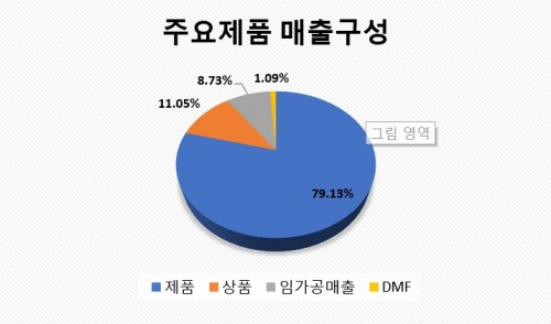 백산매출구성