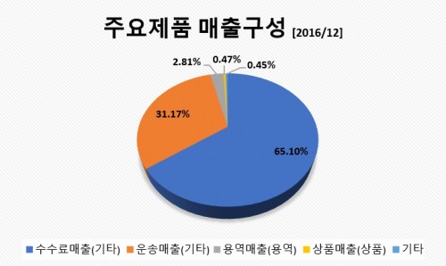 KG이니시스매출구성