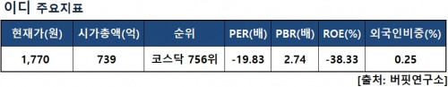 이디지표