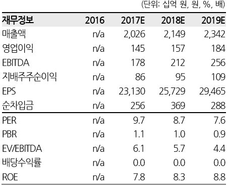 현대일렉트릭투자지표