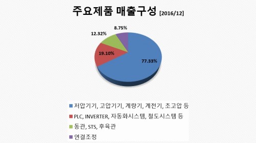 주요매출구성