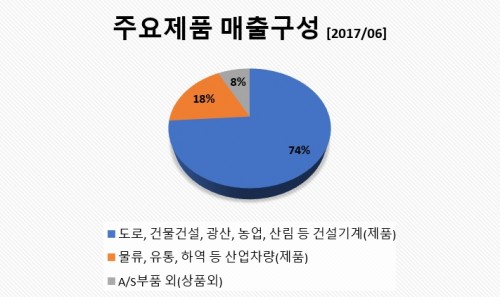 현대건설기계매출구성