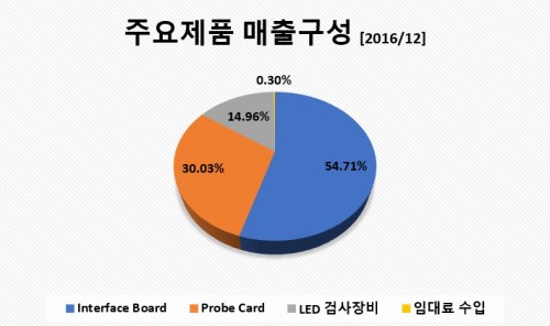 주요매출구성