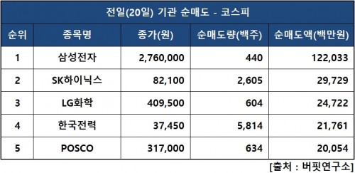 기관피매도