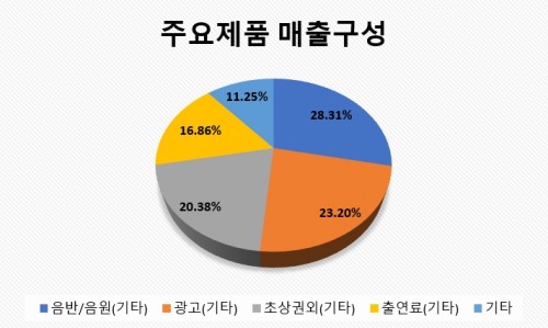 주요제품매출구성