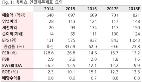 휴비츠전망