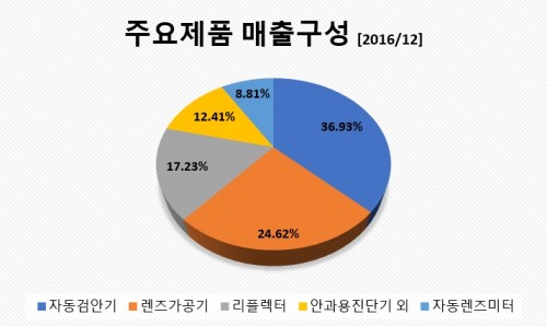 주요매출구성