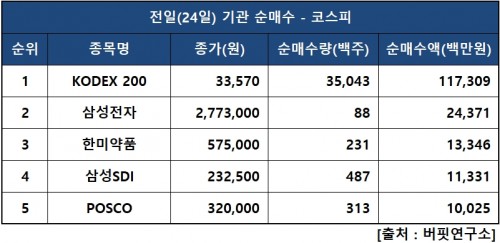 기관피매수