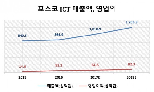 포스코ICT매출액