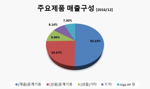 주요매출