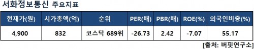 서화정보통신