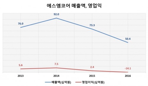 에스엠코어매출액영업이익