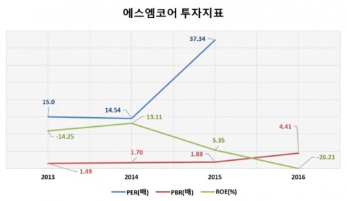 에스엠코어투자지표