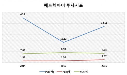 투자지표