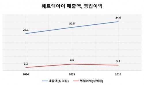 매출액