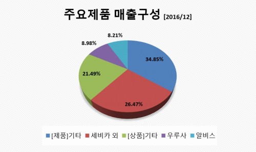 대웅제약매출구성