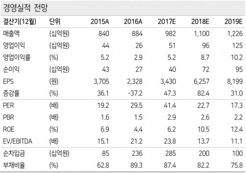 대웅제약실적전망