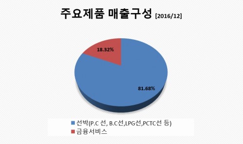 현대미포조선매출구성