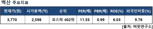 벽산지표