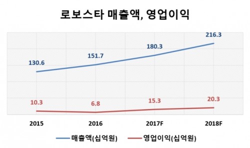 로보스타매출액