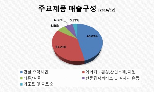 삼성물산매출구성