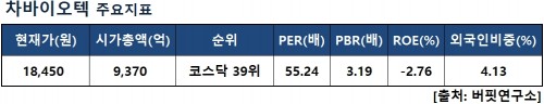 차바이오텍지표