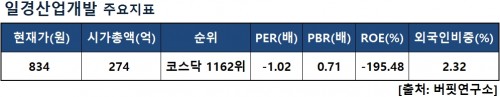 일경산업개발지표